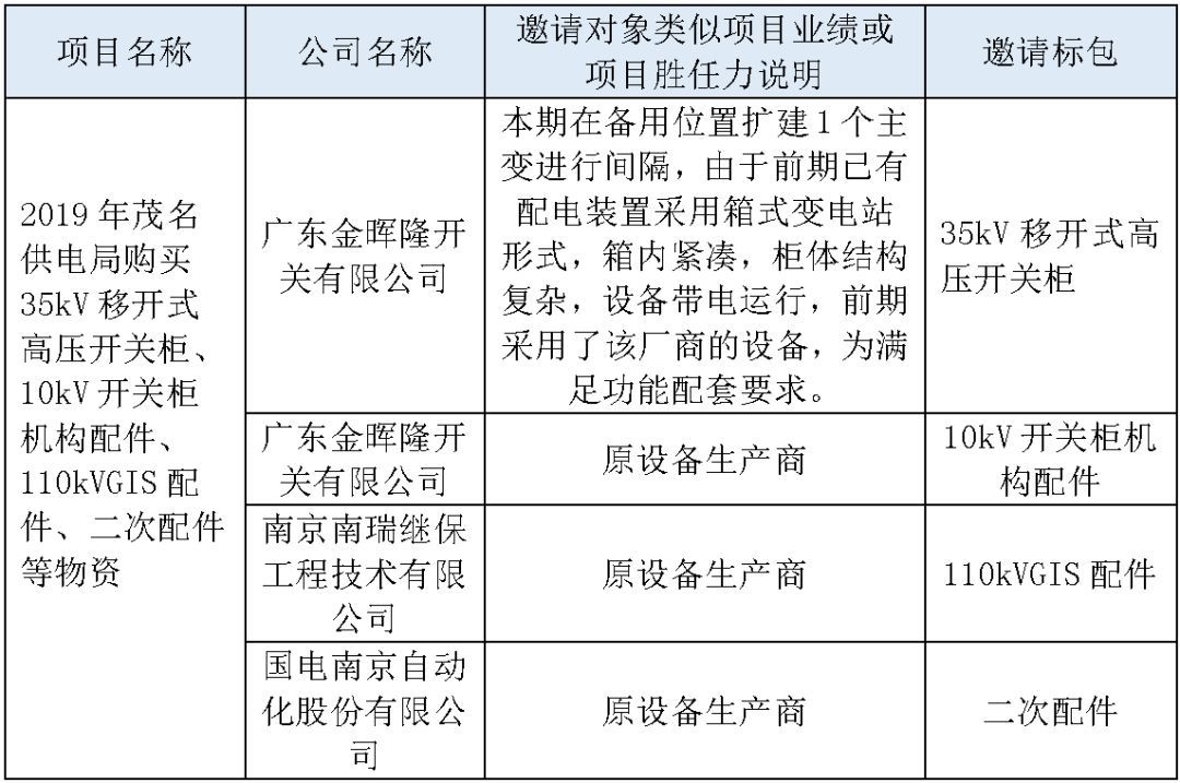 江蘇省首先批省級招標(biāo)協(xié)議中19年為國家電網(wǎng)，廣東省19年為10kV配電變壓器、箱式變壓器，開關(guān)柜茂名35kV拆除高壓開關(guān)19年為南方電網(wǎng)