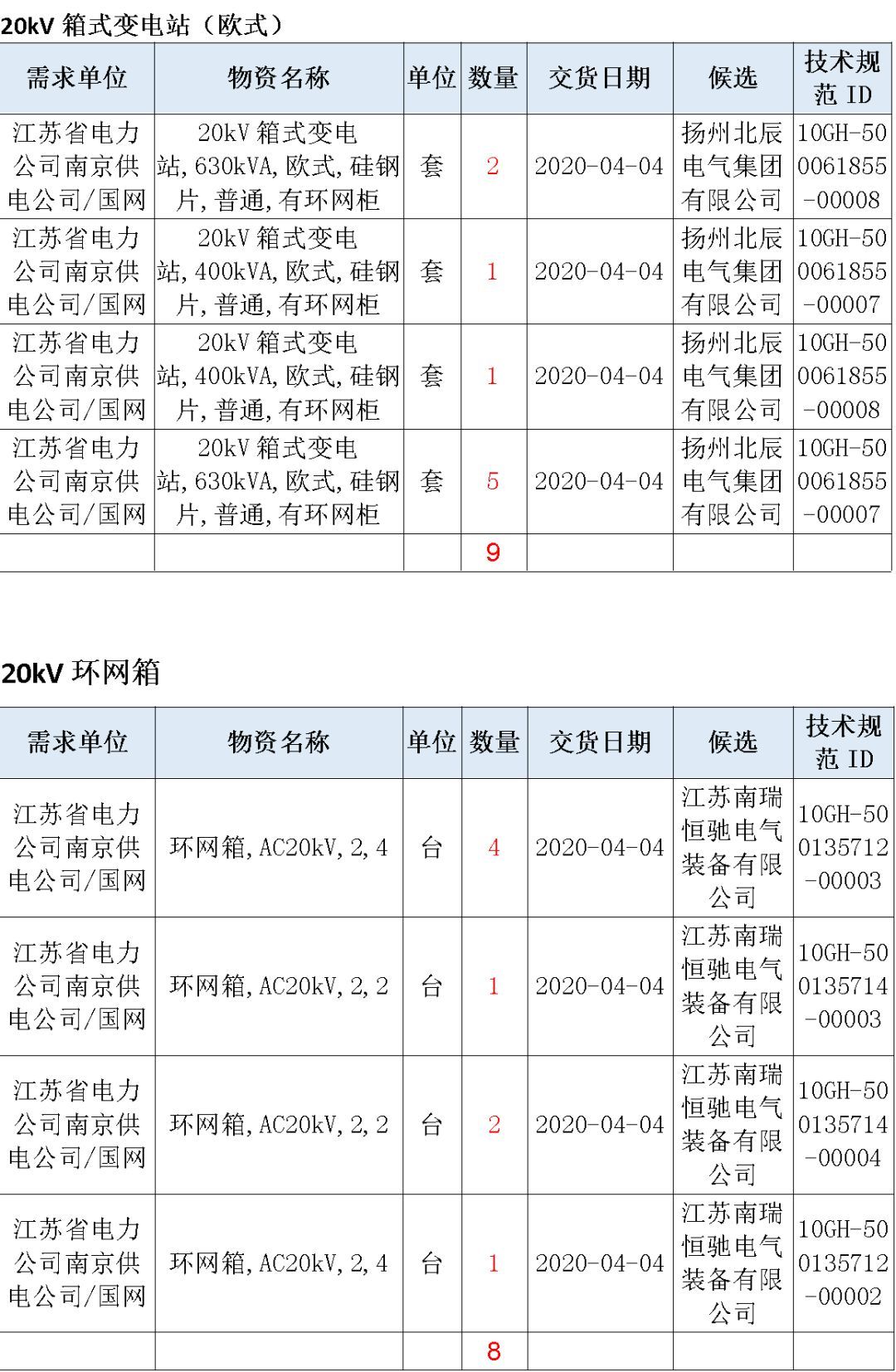 江蘇省首先批省級招標(biāo)協(xié)議中19年為國家電網(wǎng)，廣東省19年為10kV配電變壓器、箱式變壓器，開關(guān)柜茂名35kV拆除高壓開關(guān)19年為南方電網(wǎng)