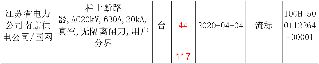 江蘇省首先批省級招標(biāo)協(xié)議中19年為國家電網(wǎng)，廣東省19年為10kV配電變壓器、箱式變壓器，開關(guān)柜茂名35kV拆除高壓開關(guān)19年為南方電網(wǎng)