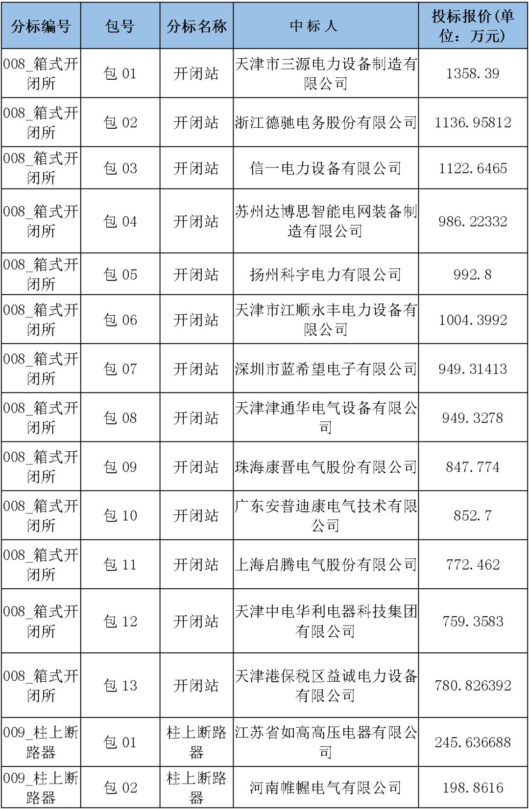 國家電網(wǎng)輸變電工程，19年第三次改造設(shè)備開關(guān)柜2019年海南首先次配電設(shè)備，19年天津首先次擴(kuò)建材料