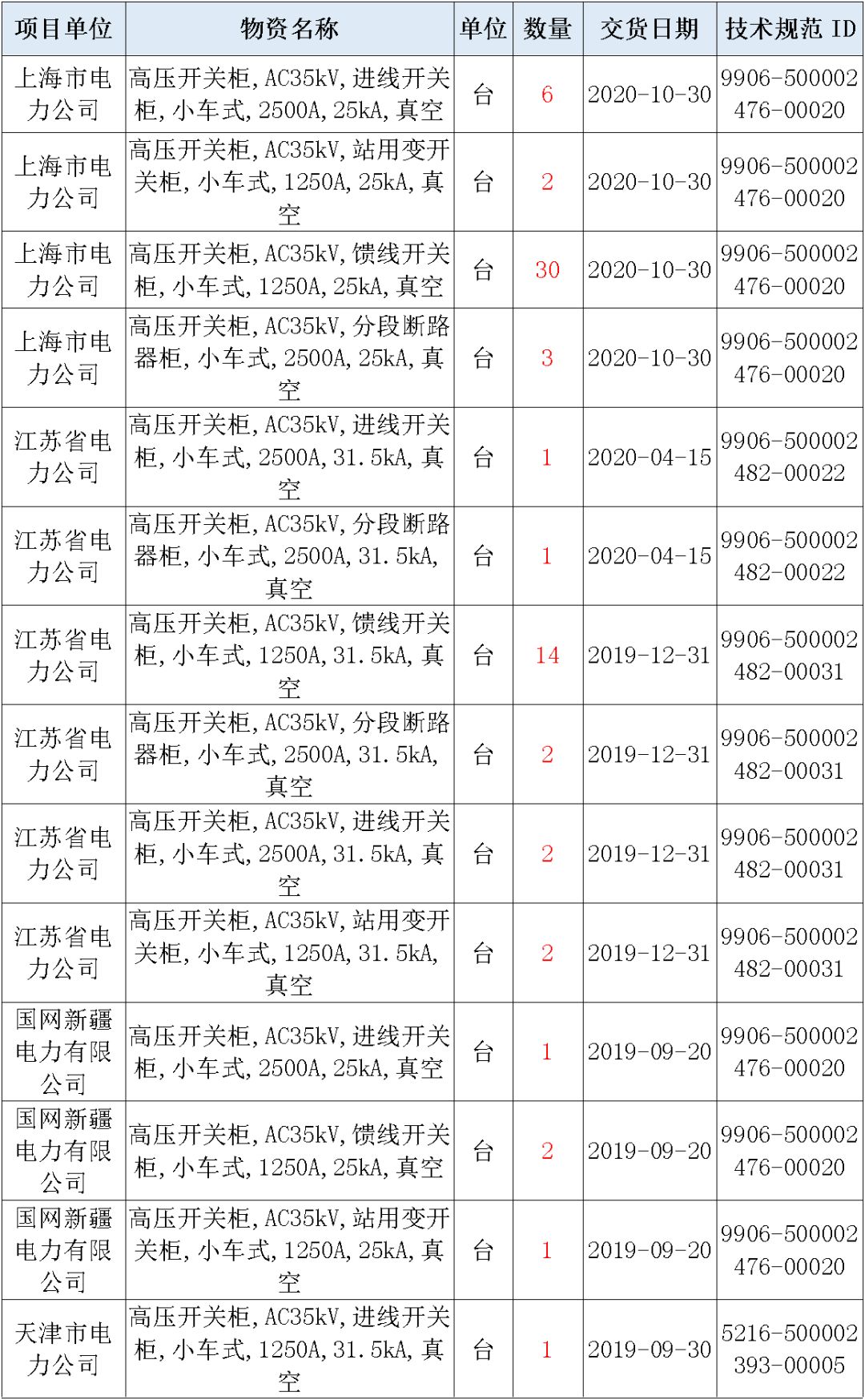 國家電網(wǎng)輸變電工程，19年第三次改造設(shè)備開關(guān)柜2019年海南首先次配電設(shè)備，19年天津首先次擴(kuò)建材料