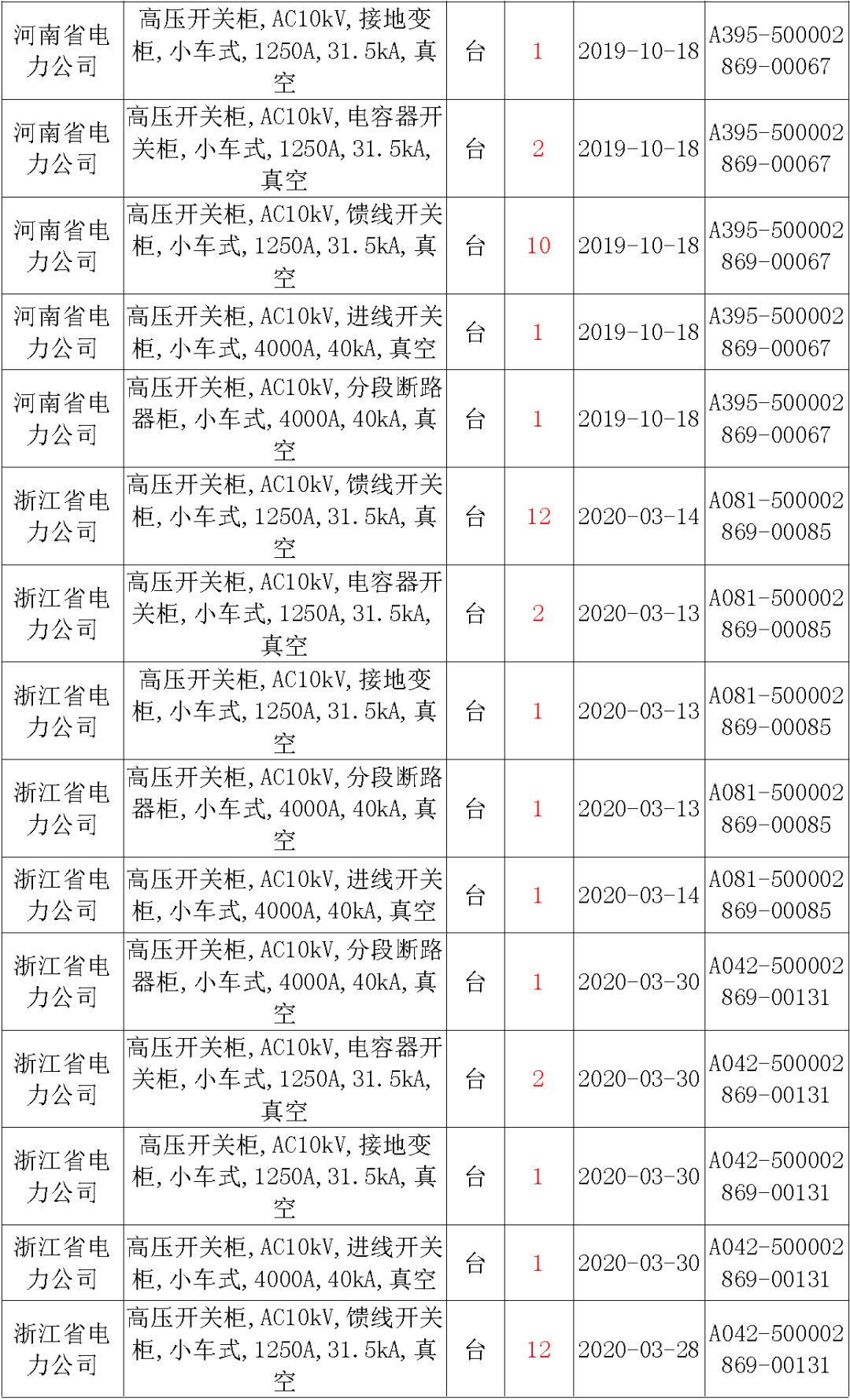 國家電網(wǎng)輸變電工程，19年第三次改造設(shè)備開關(guān)柜2019年海南首先次配電設(shè)備，19年天津首先次擴(kuò)建材料