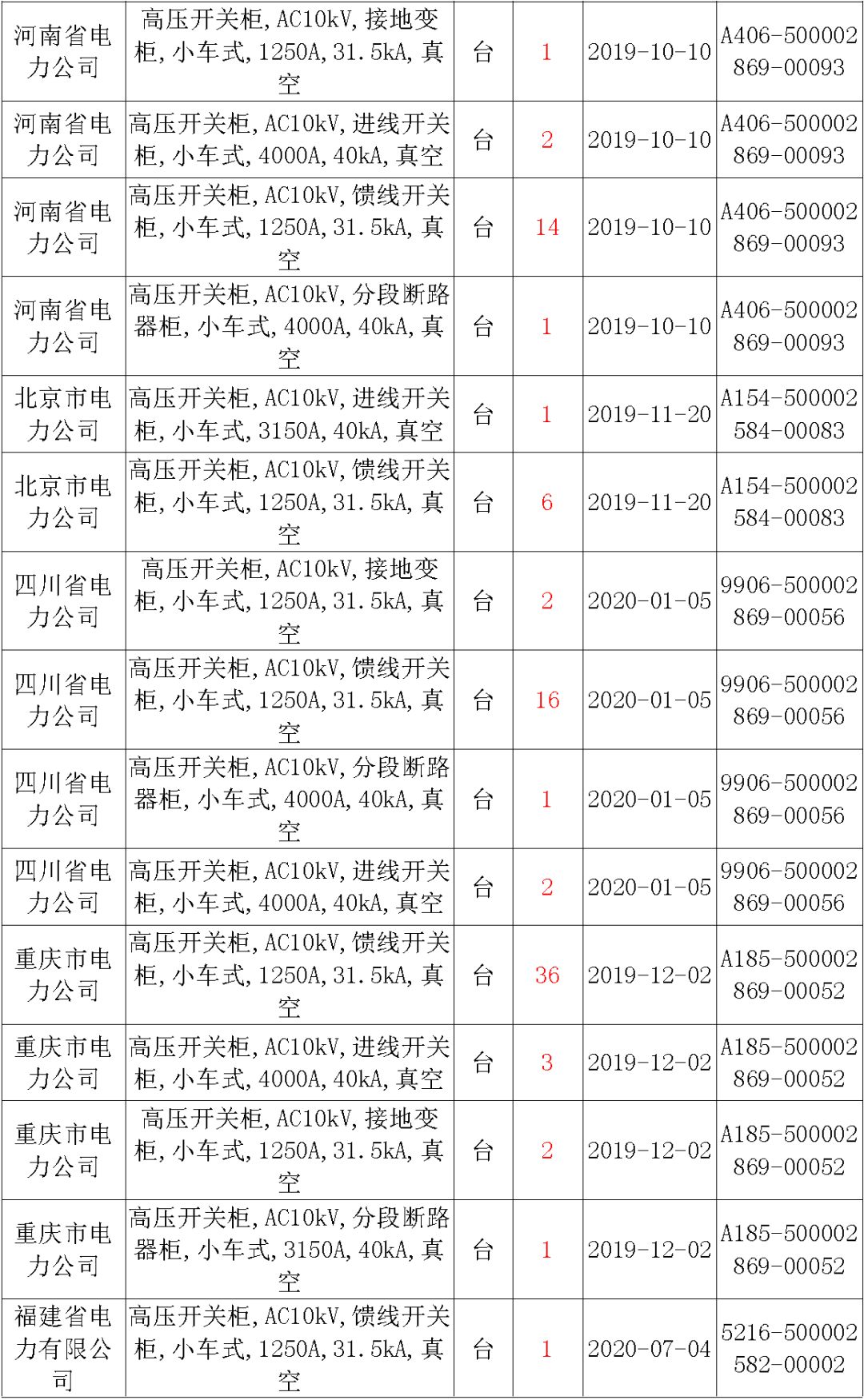 國家電網(wǎng)輸變電工程，19年第三次改造設(shè)備開關(guān)柜2019年海南首先次配電設(shè)備，19年天津首先次擴(kuò)建材料