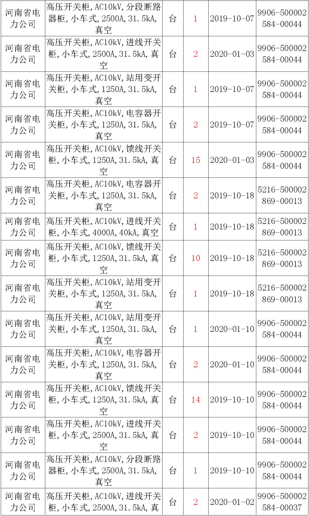 國家電網(wǎng)輸變電工程，19年第三次改造設(shè)備開關(guān)柜2019年海南首先次配電設(shè)備，19年天津首先次擴(kuò)建材料