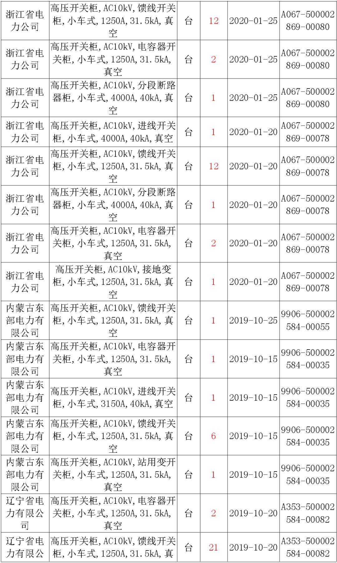 國家電網(wǎng)輸變電工程，19年第三次改造設(shè)備開關(guān)柜2019年海南首先次配電設(shè)備，19年天津首先次擴(kuò)建材料