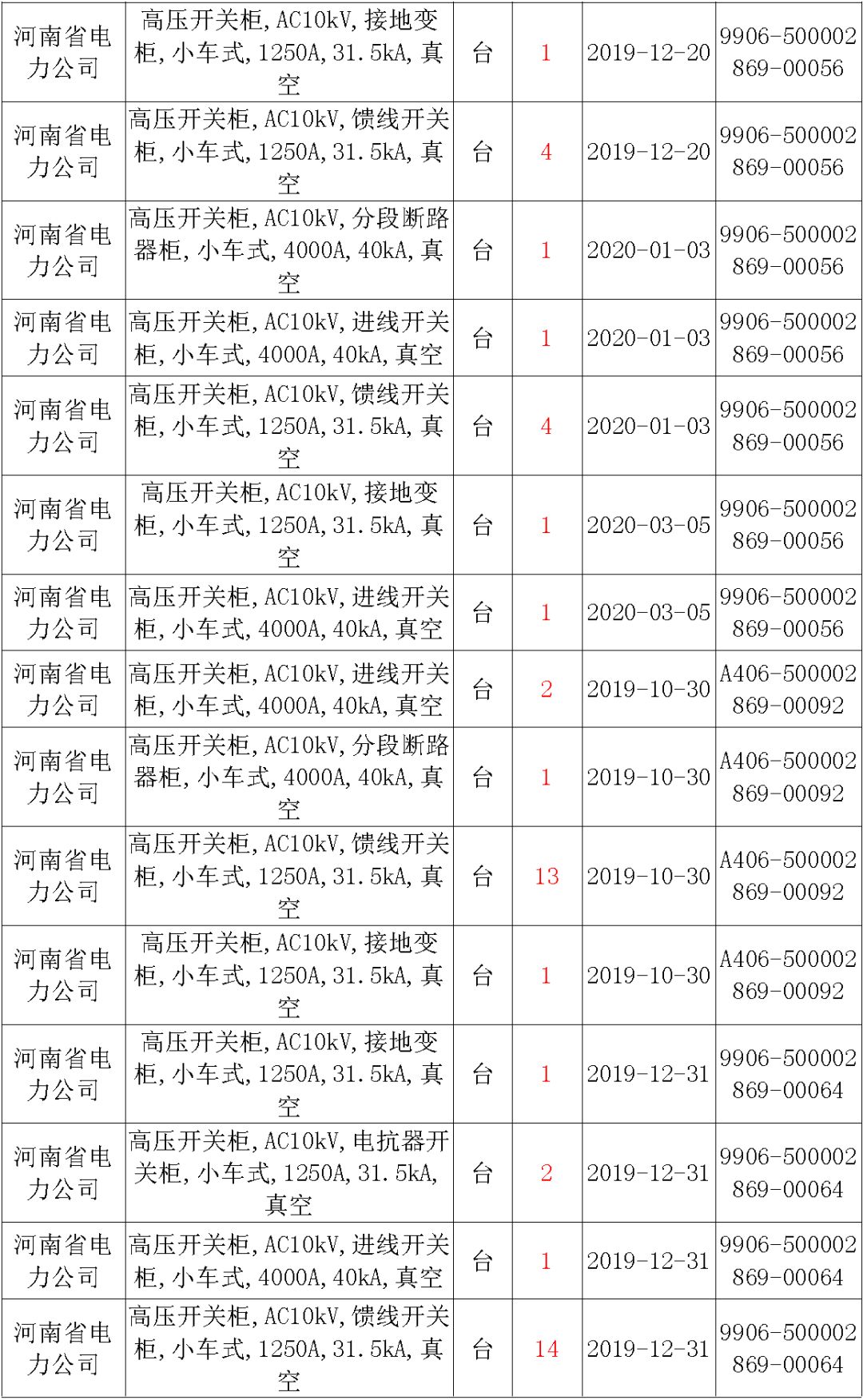 國家電網(wǎng)輸變電工程，19年第三次改造設(shè)備開關(guān)柜2019年海南首先次配電設(shè)備，19年天津首先次擴(kuò)建材料