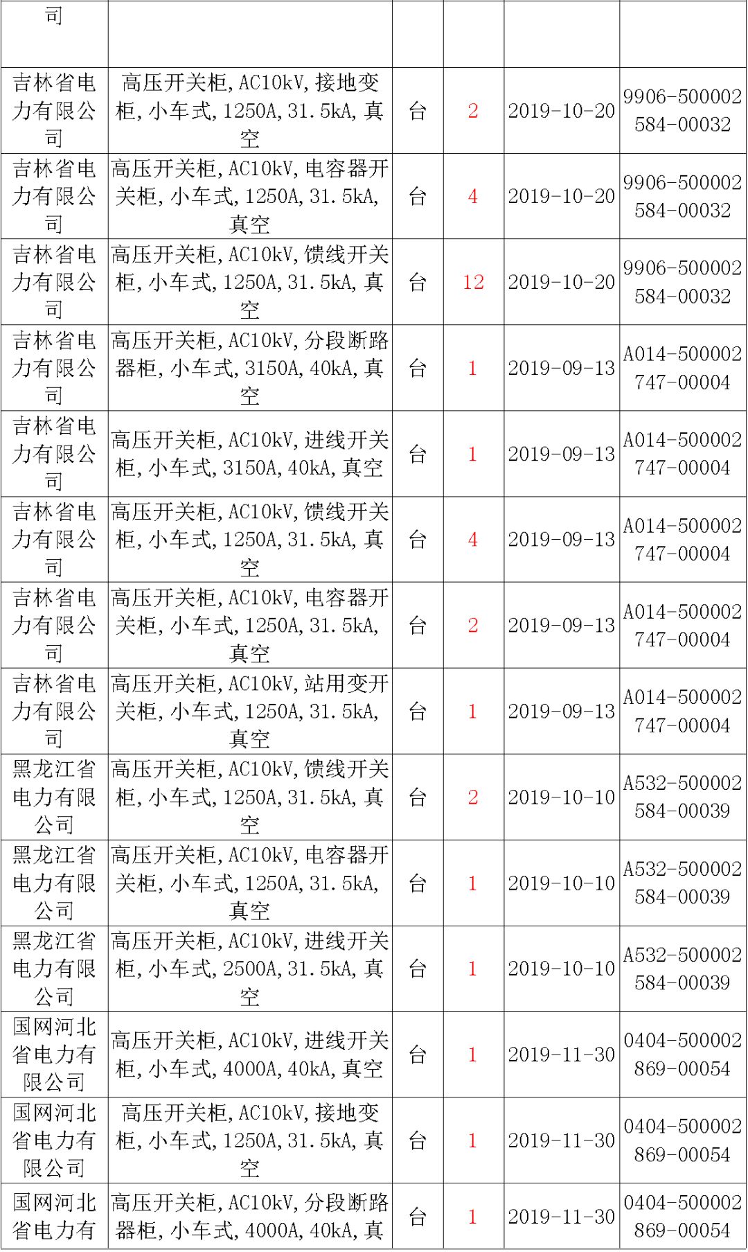 國家電網(wǎng)輸變電工程，19年第三次改造設(shè)備開關(guān)柜2019年海南首先次配電設(shè)備，19年天津首先次擴(kuò)建材料