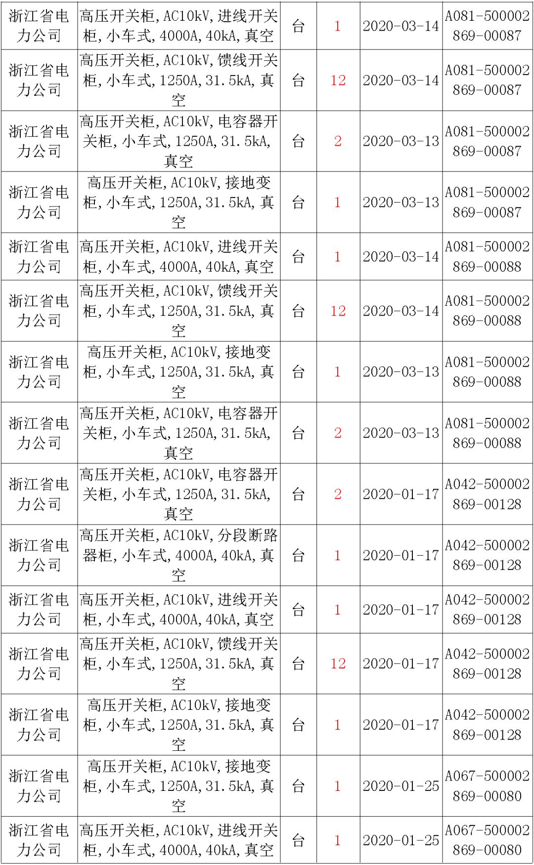 國家電網(wǎng)輸變電工程，19年第三次改造設(shè)備開關(guān)柜2019年海南首先次配電設(shè)備，19年天津首先次擴(kuò)建材料