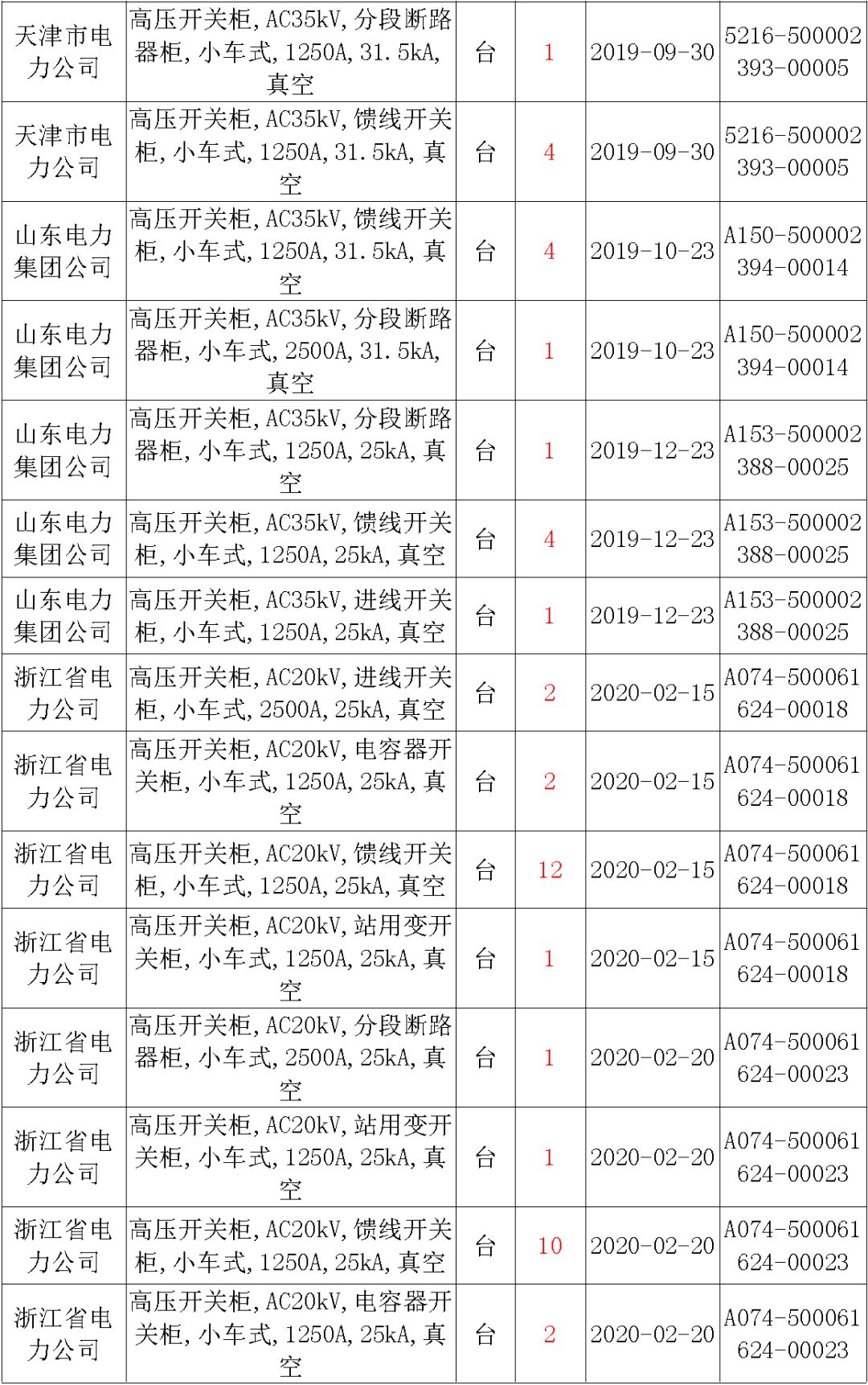 國家電網(wǎng)輸變電工程，19年第三次改造設(shè)備開關(guān)柜2019年海南首先次配電設(shè)備，19年天津首先次擴(kuò)建材料