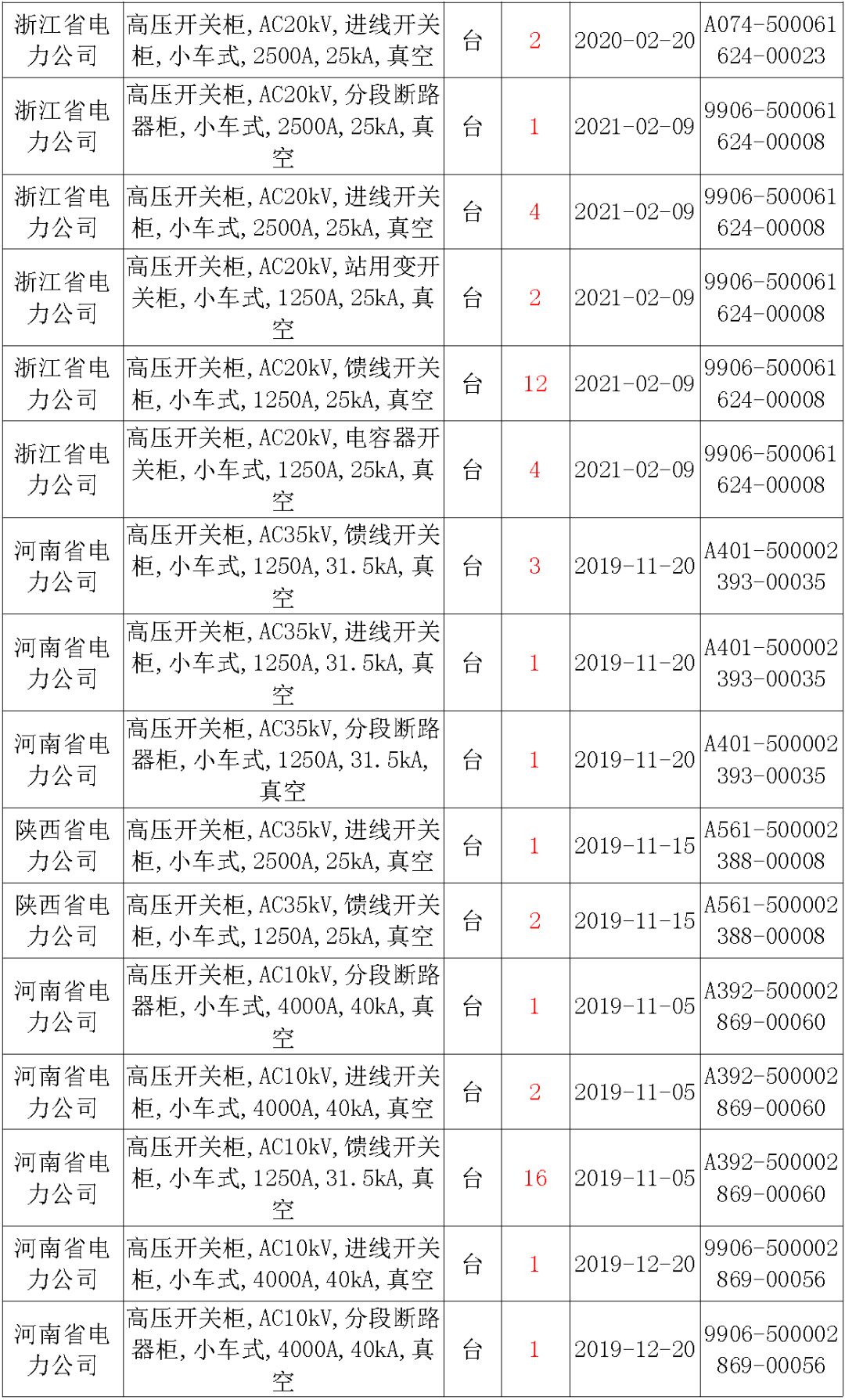 國家電網(wǎng)輸變電工程，19年第三次改造設(shè)備開關(guān)柜2019年海南首先次配電設(shè)備，19年天津首先次擴(kuò)建材料