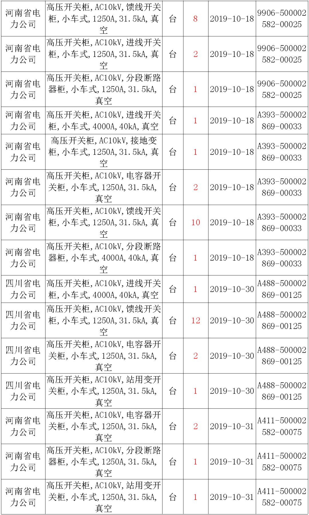 國家電網(wǎng)輸變電工程，19年第三次改造設(shè)備開關(guān)柜2019年海南首先次配電設(shè)備，19年天津首先次擴(kuò)建材料