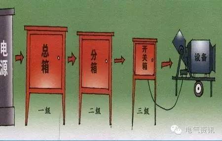 配電箱1級(jí)、2級(jí)、3級(jí)定義和接線圖