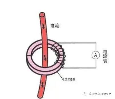 你知道為什么配電箱有些配有1、2或3個電流互感器嗎？