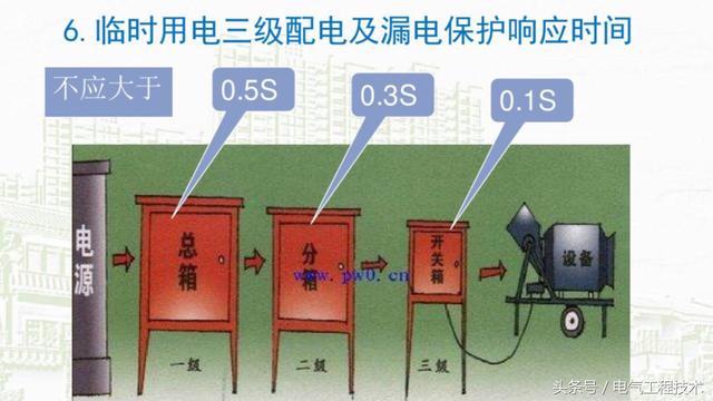 我在1級(jí)、2級(jí)和3級(jí)配電箱有什么樣的設(shè)備？如何配置它？你早就應(yīng)該知道了。