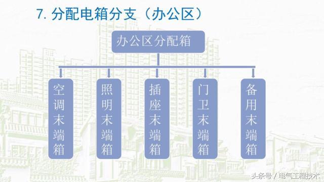 我在1級(jí)、2級(jí)和3級(jí)配電箱有什么樣的設(shè)備？如何配置它？你早就應(yīng)該知道了。