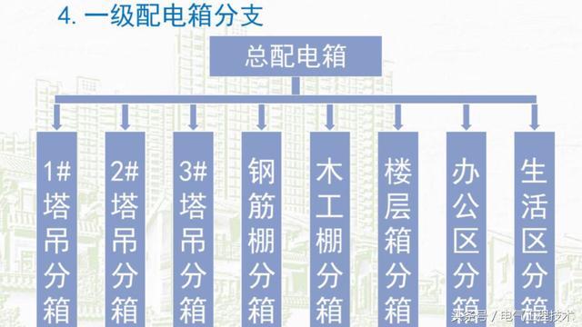 我在1級(jí)、2級(jí)和3級(jí)配電箱有什么樣的設(shè)備？如何配置它？你早就應(yīng)該知道了。