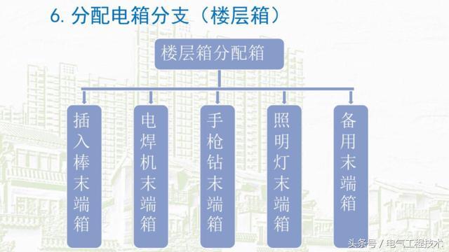 我在1級(jí)、2級(jí)和3級(jí)配電箱有什么樣的設(shè)備？如何配置它？你早就應(yīng)該知道了。