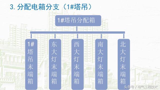 我在1級(jí)、2級(jí)和3級(jí)配電箱有什么樣的設(shè)備？如何配置它？你早就應(yīng)該知道了。