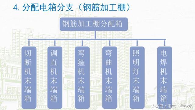 我在1級(jí)、2級(jí)和3級(jí)配電箱有什么樣的設(shè)備？如何配置它？你早就應(yīng)該知道了。