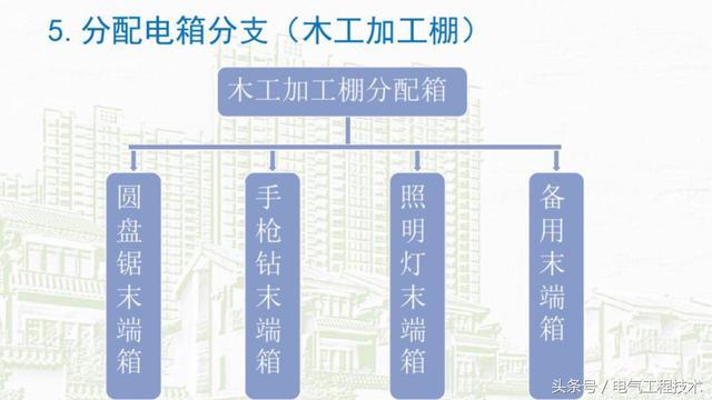 我在1級(jí)、2級(jí)和3級(jí)配電箱有什么樣的設(shè)備？如何配置它？你早就應(yīng)該知道了。