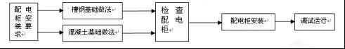 建筑電氣配電柜安裝標準和規(guī)范，值得一看