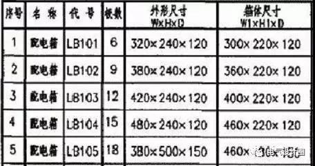 建筑電氣設(shè)計中如何確定配電箱體的尺寸？需要使用地圖集