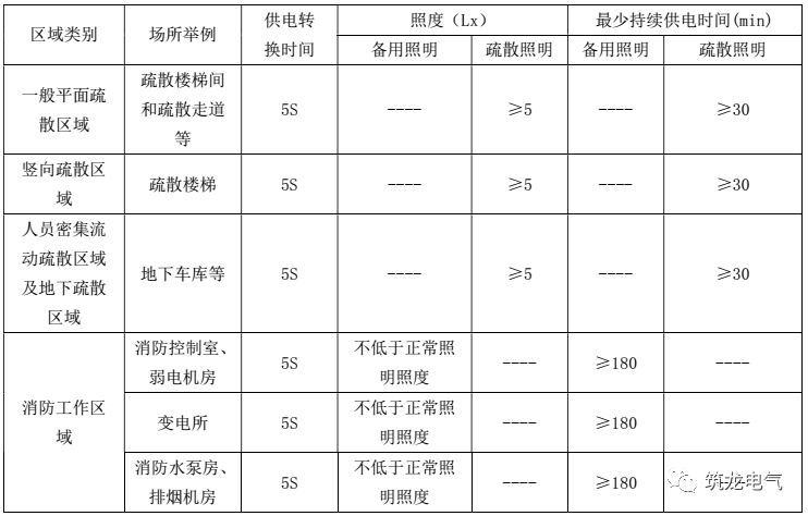 教你畫應(yīng)急照明配電箱系統(tǒng)圖！